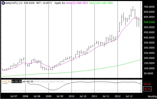 Apple Monthly